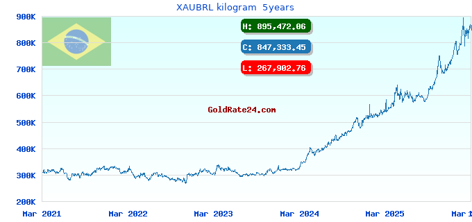 XAUBRL kilogram  5years