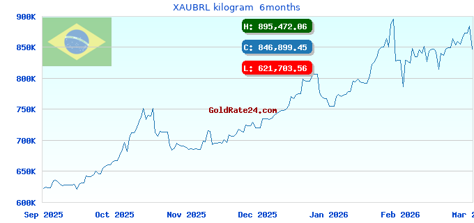 XAUBRL kilogram  6months