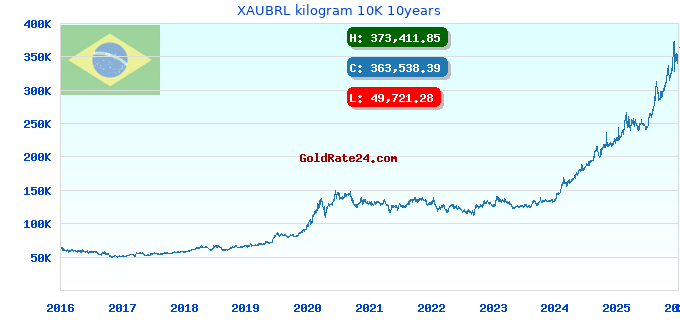 XAUBRL kilogram 10K 10years