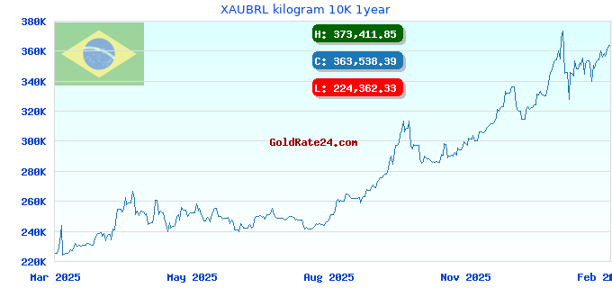 XAUBRL kilogram 10K 1year