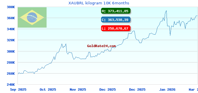 XAUBRL kilogram 10K 6months