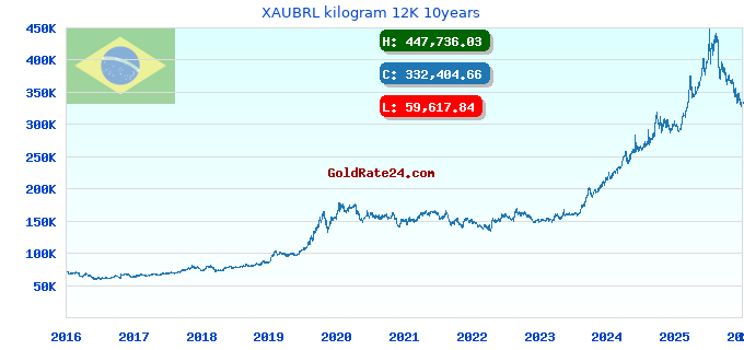 XAUBRL kilogram 12K 10years
