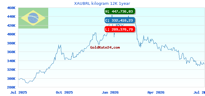 XAUBRL kilogram 12K 1year