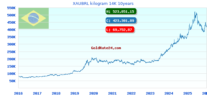 XAUBRL kilogram 14K 10years