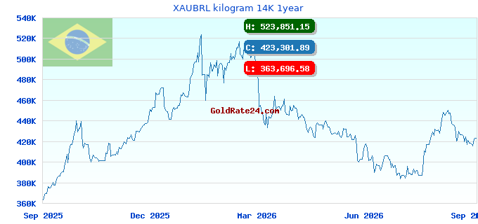 XAUBRL kilogram 14K 1year