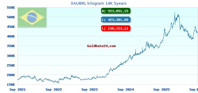 XAUBRL kilogram 14K 5years