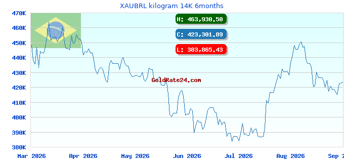 XAUBRL kilogram 14K 6months