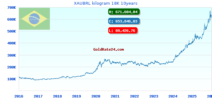 XAUBRL kilogram 18K 10years