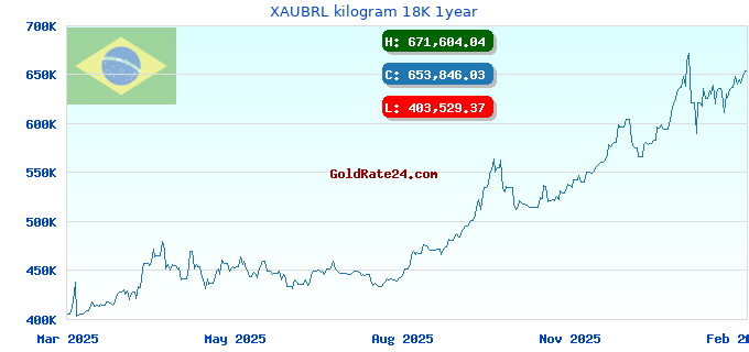 XAUBRL kilogram 18K 1year