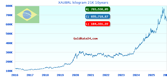 XAUBRL kilogram 21K 10years