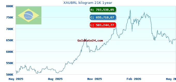 XAUBRL kilogram 21K 1year