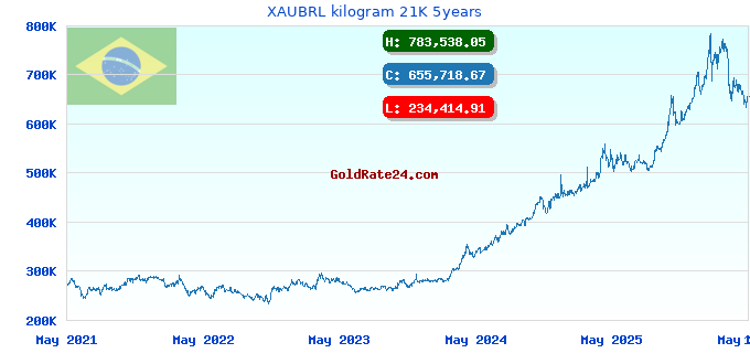 XAUBRL kilogram 21K 5years