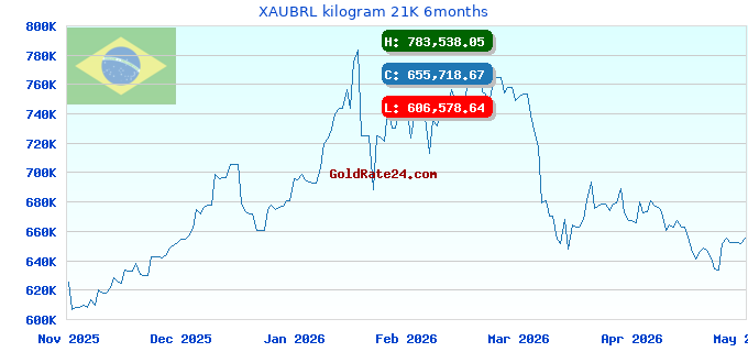 XAUBRL kilogram 21K 6months