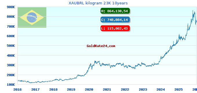 XAUBRL kilogram 23K 10years