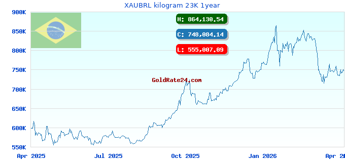 XAUBRL kilogram 23K 1year