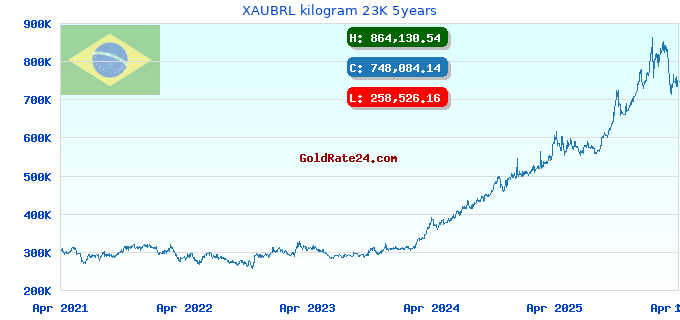 XAUBRL kilogram 23K 5years