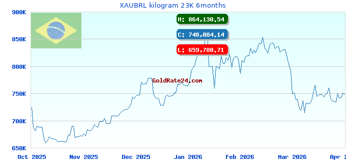 XAUBRL kilogram 23K 6months