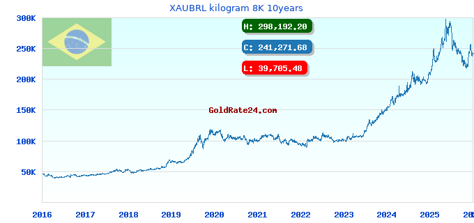 XAUBRL kilogram 8K 10years