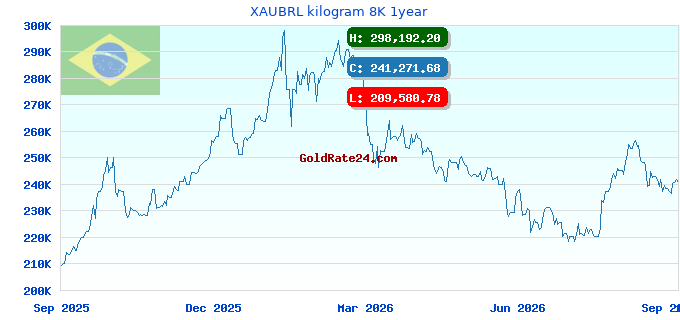 XAUBRL kilogram 8K 1year