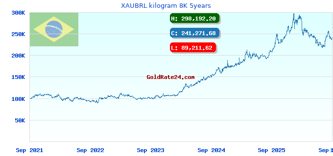 XAUBRL kilogram 8K 5years