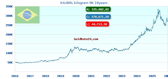 XAUBRL kilogram 9K 10years