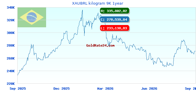 XAUBRL kilogram 9K 1year