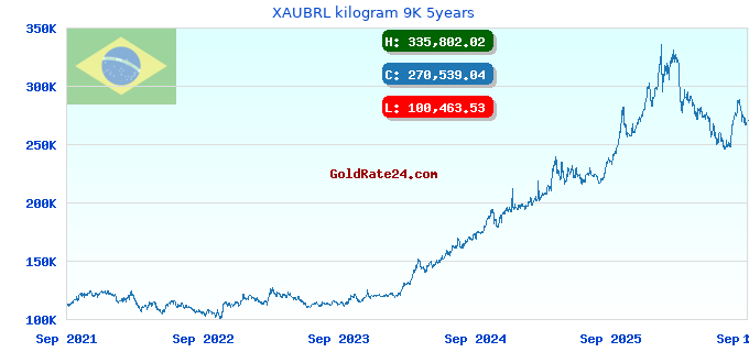 XAUBRL kilogram 9K 5years
