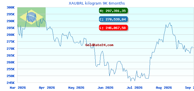 XAUBRL kilogram 9K 6months