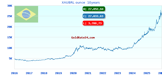 XAUBRL ounce  10years
