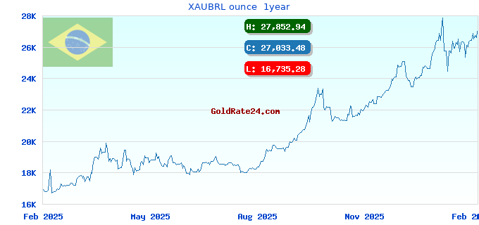 XAUBRL ounce  1year