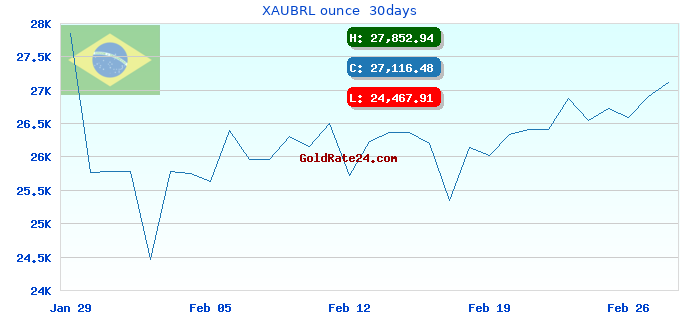 XAUBRL ounce  30days