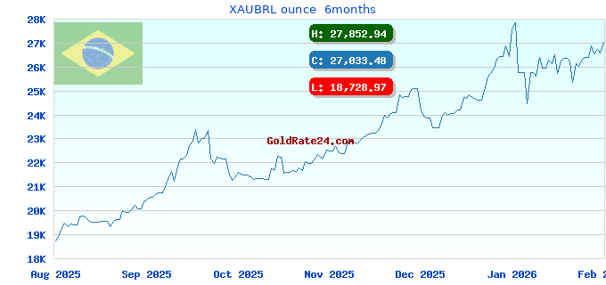 XAUBRL ounce  6months