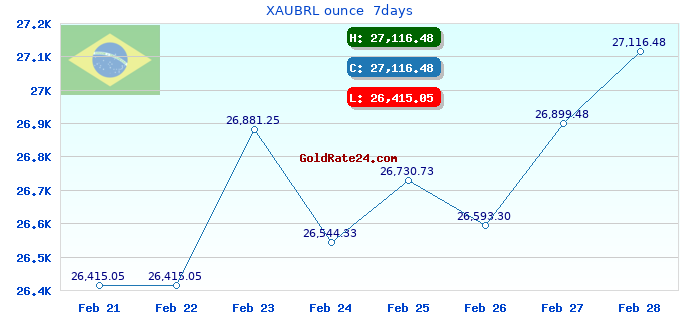 XAUBRL ounce  7days