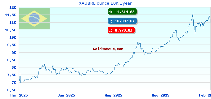 XAUBRL ounce 10K 1year