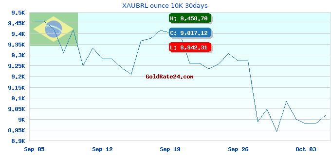 XAUBRL ounce 10K 30days