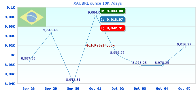 XAUBRL ounce 10K 7days