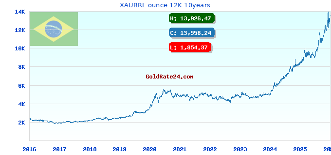 XAUBRL ounce 12K 10years