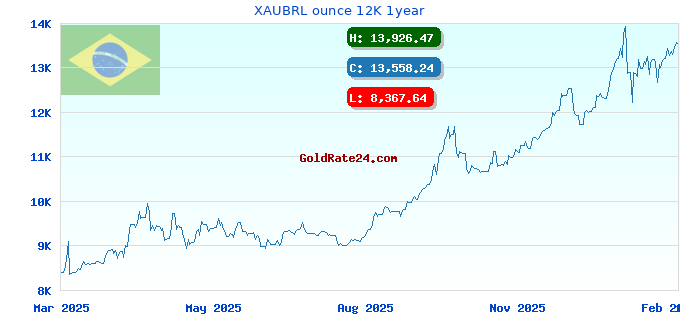 XAUBRL ounce 12K 1year