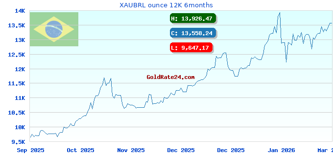 XAUBRL ounce 12K 6months