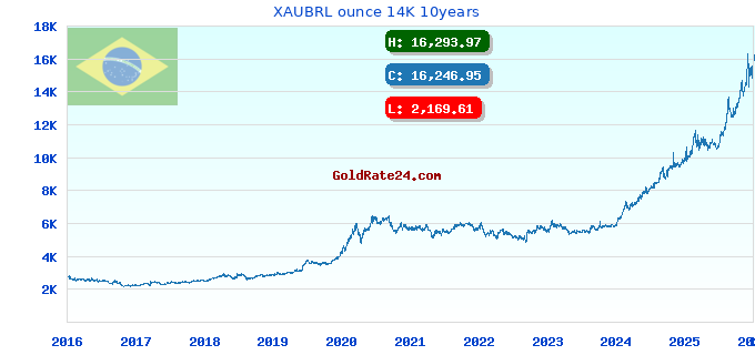 XAUBRL ounce 14K 10years