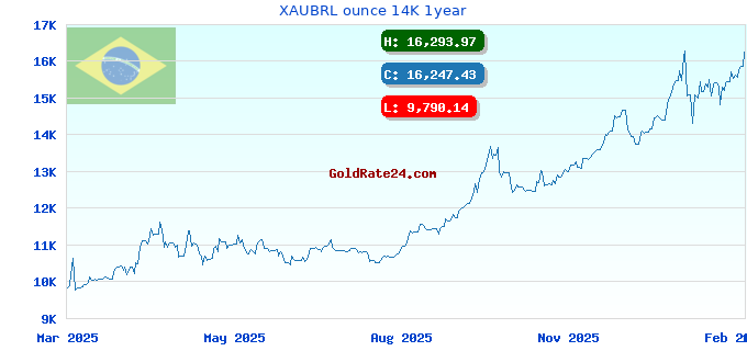 XAUBRL ounce 14K 1year