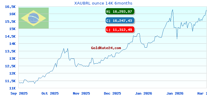 XAUBRL ounce 14K 6months