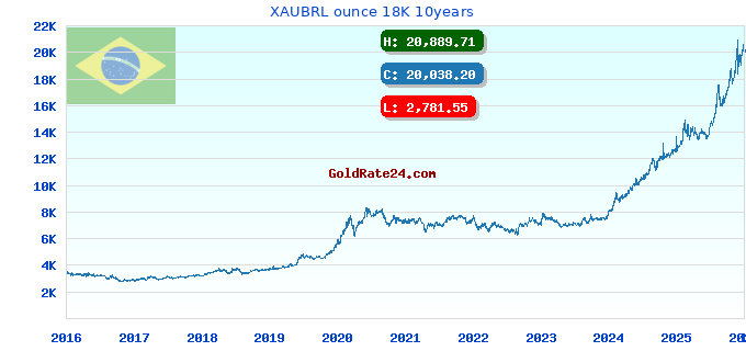 XAUBRL ounce 18K 10years