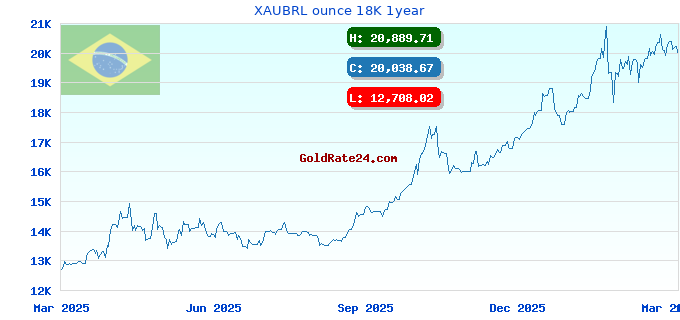 XAUBRL ounce 18K 1year