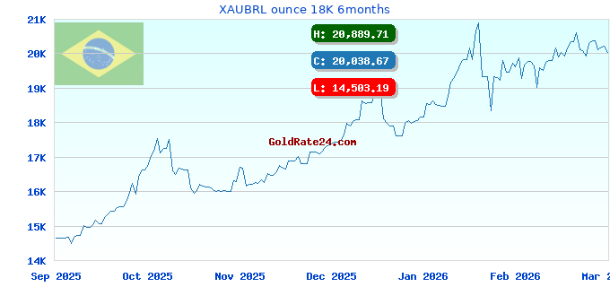 XAUBRL ounce 18K 6months