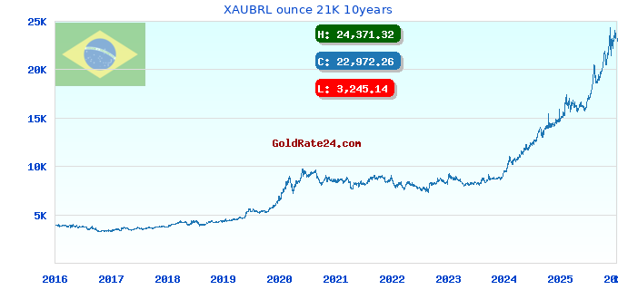 XAUBRL ounce 21K 10years