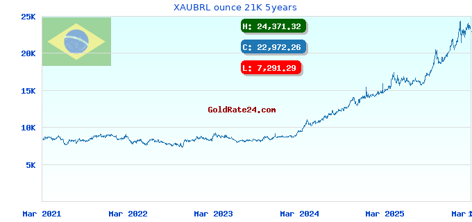 XAUBRL ounce 21K 5years