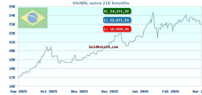 XAUBRL ounce 21K 6months