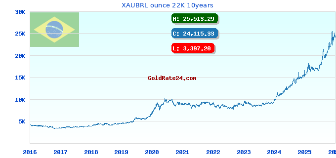 XAUBRL ounce 22K 10years