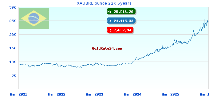 XAUBRL ounce 22K 5years